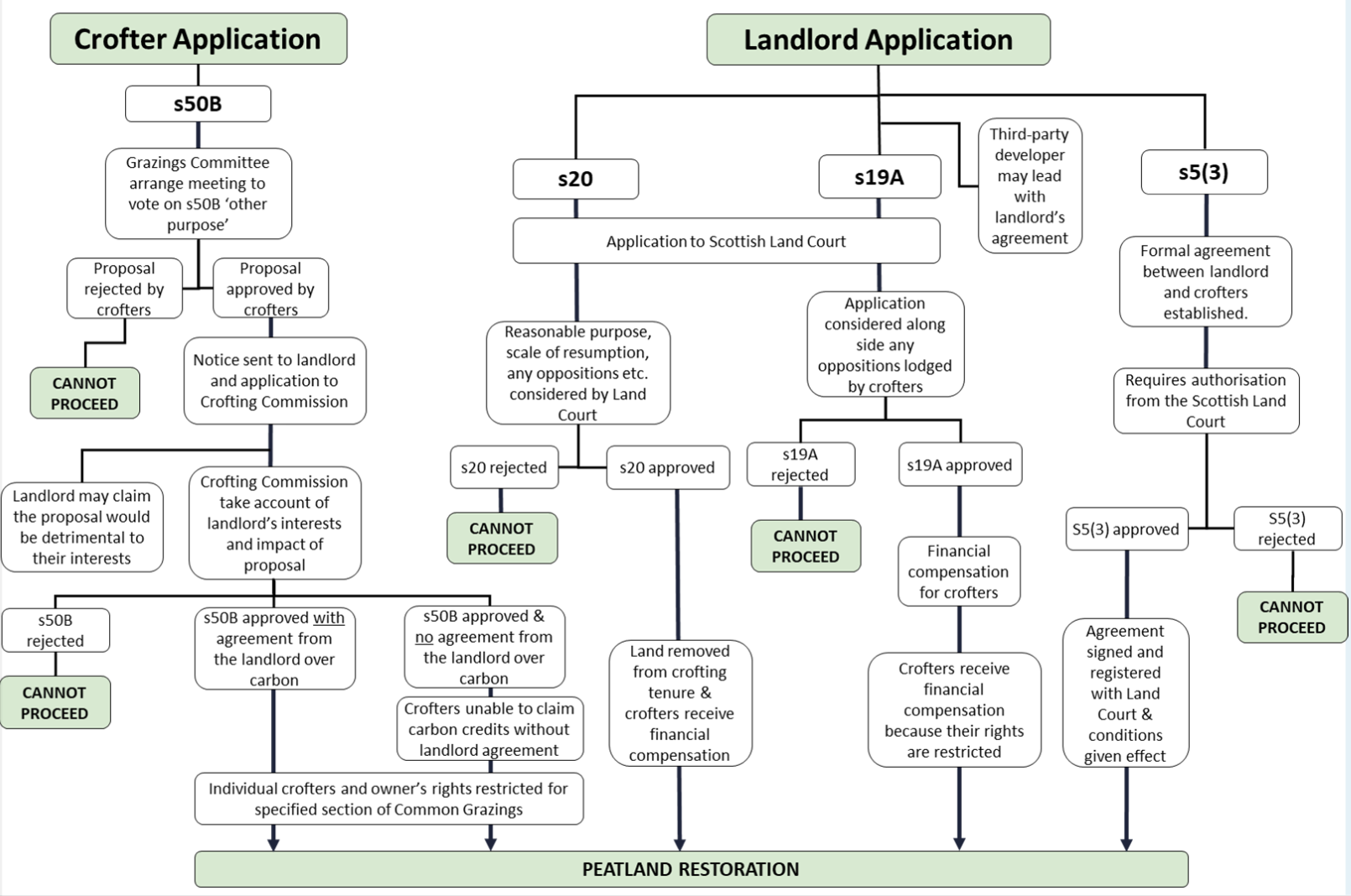 Flow chart showing legal pathways explored by Forest Carbon for FIRNS peatland restoration project on crofting territories