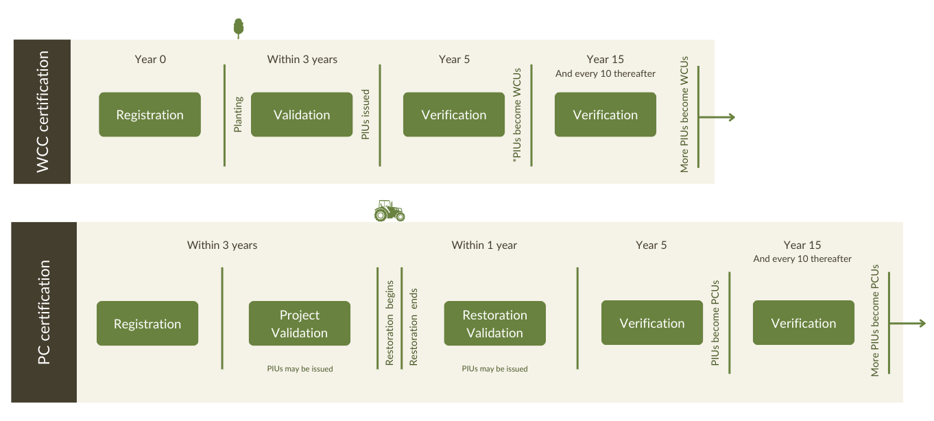 Flow chart showing Woodland Carbon Code and Peatland Code certification process and timelines