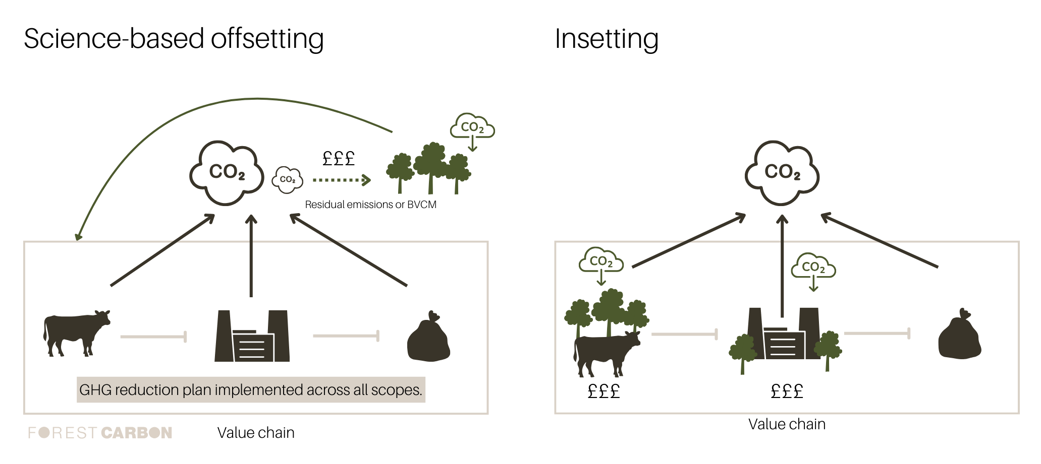 Graphic showing the difference between carbon offsetting and insetting in the supply chain